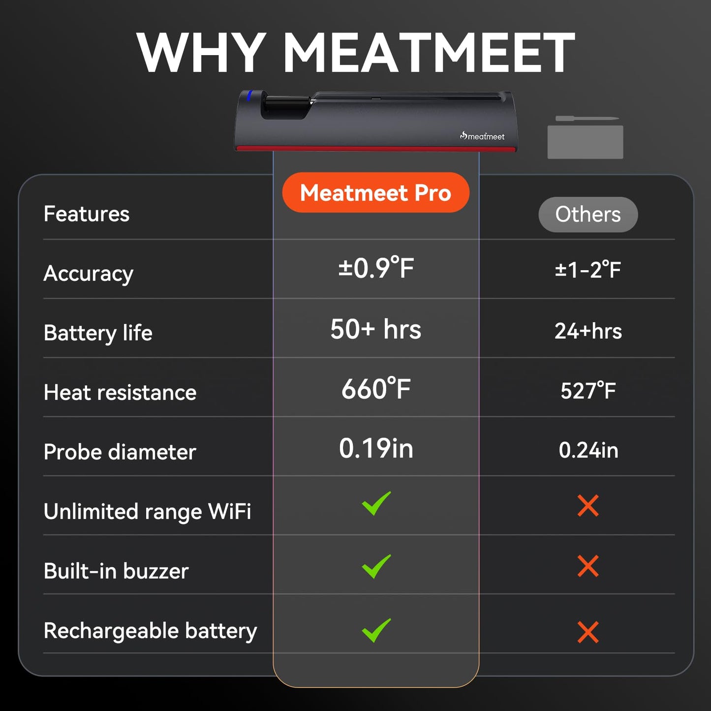 Meatmeet Pro Smart WiFi Wireless Meat Thermometer, Unlimited Range, Improved Stability, Ultra-Thin Probe, Bluetooth Digital Food Thermometer for Remote Monitoring of Oven/Kitchen/BBQ/Grill/Rotisserie