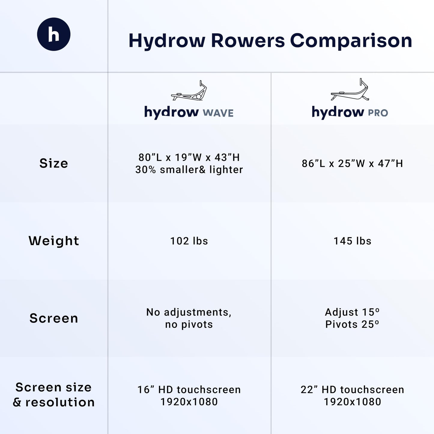 Hydrow Pro Rowing Machine with Immersive 22" HD Rotating Screen - Stows Upright | Live and On-Demand at-Home Workouts, Membership Required