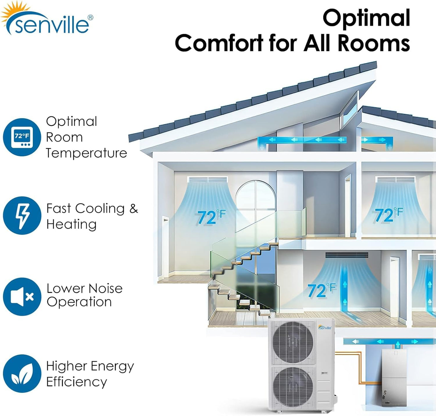 Senville 5 Ton Central Air Conditioner Heat Pump Split System, 55,000 BTU, Inverter, Variable Speed, 10KW AUX, 208/230V